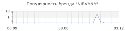 Популярность nirvana
