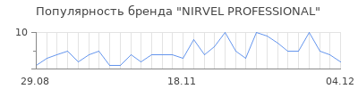 Популярность nirvel professional