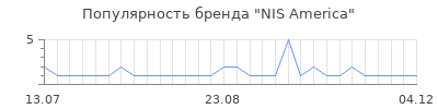 Популярность nis america