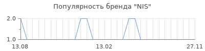Популярность nis
