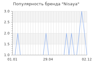 Популярность бренда nisaya