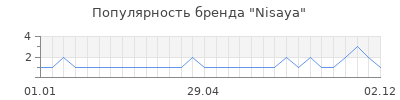 Популярность nisaya
