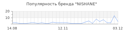Популярность nishane