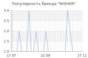 Популярность бренда nisher