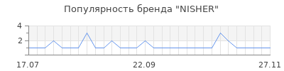 Популярность nisher