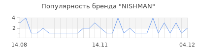 Популярность NISHMAN