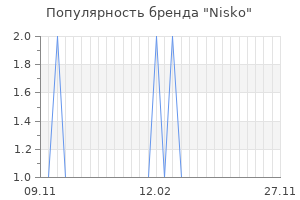 Популярность бренда nisko
