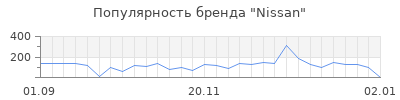 Популярность nissan