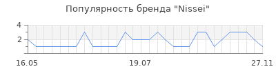 Популярность nissei