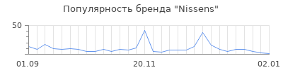 Популярность nissens