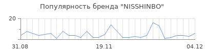 Популярность nisshinbo