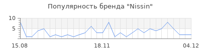 Популярность nissin