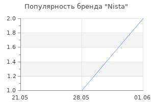 Популярность бренда Nista