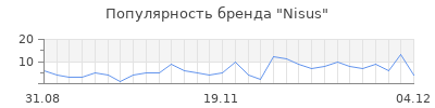 Популярность nisus