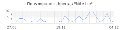 Популярность nite ize
