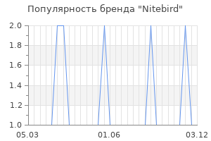 Популярность бренда Nitebird