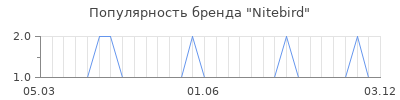 Популярность Nitebird