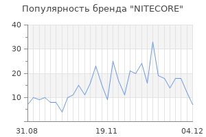 Популярность бренда nitecore