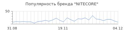 Популярность nitecore
