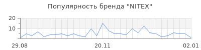 Популярность nitex