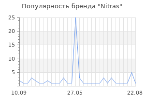Популярность бренда Nitras