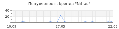 Популярность Nitras