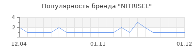 Популярность NITRISEL