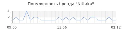 Популярность nittaku