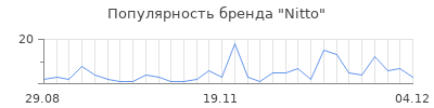 Популярность nitto