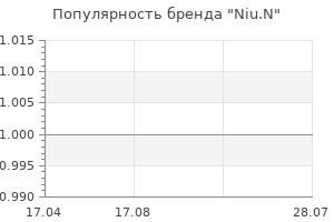 Популярность бренда Niu.N