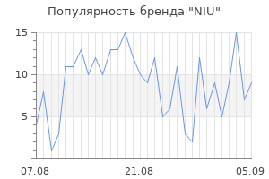 Популярность бренда niu