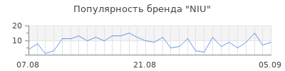Популярность niu