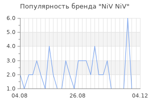 Популярность бренда NiV NiV