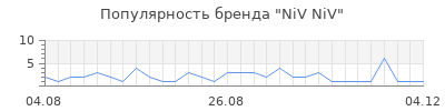 Популярность NiV NiV