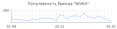 Популярность nivea