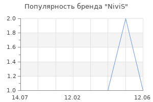 Популярность бренда NiviS