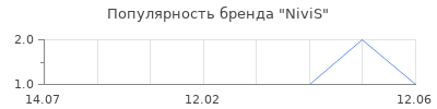 Популярность NiviS