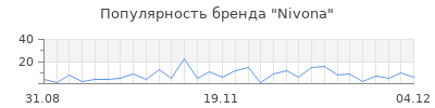 Популярность nivona