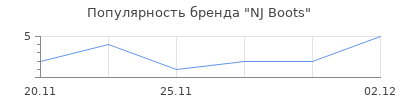 Популярность NJ Boots