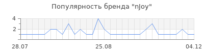 Популярность nJoy