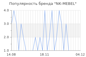 Популярность бренда nk mebel