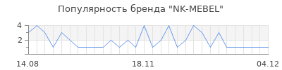 Популярность nk mebel