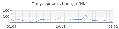 Популярность nk