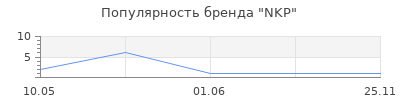 Популярность NKP