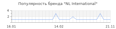 Популярность NL International