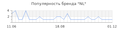Популярность NL