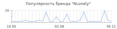 Популярность NLonely