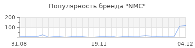 Популярность nmc