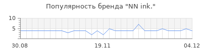 Популярность nn ink