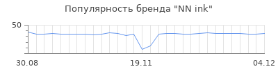 Популярность nn ink